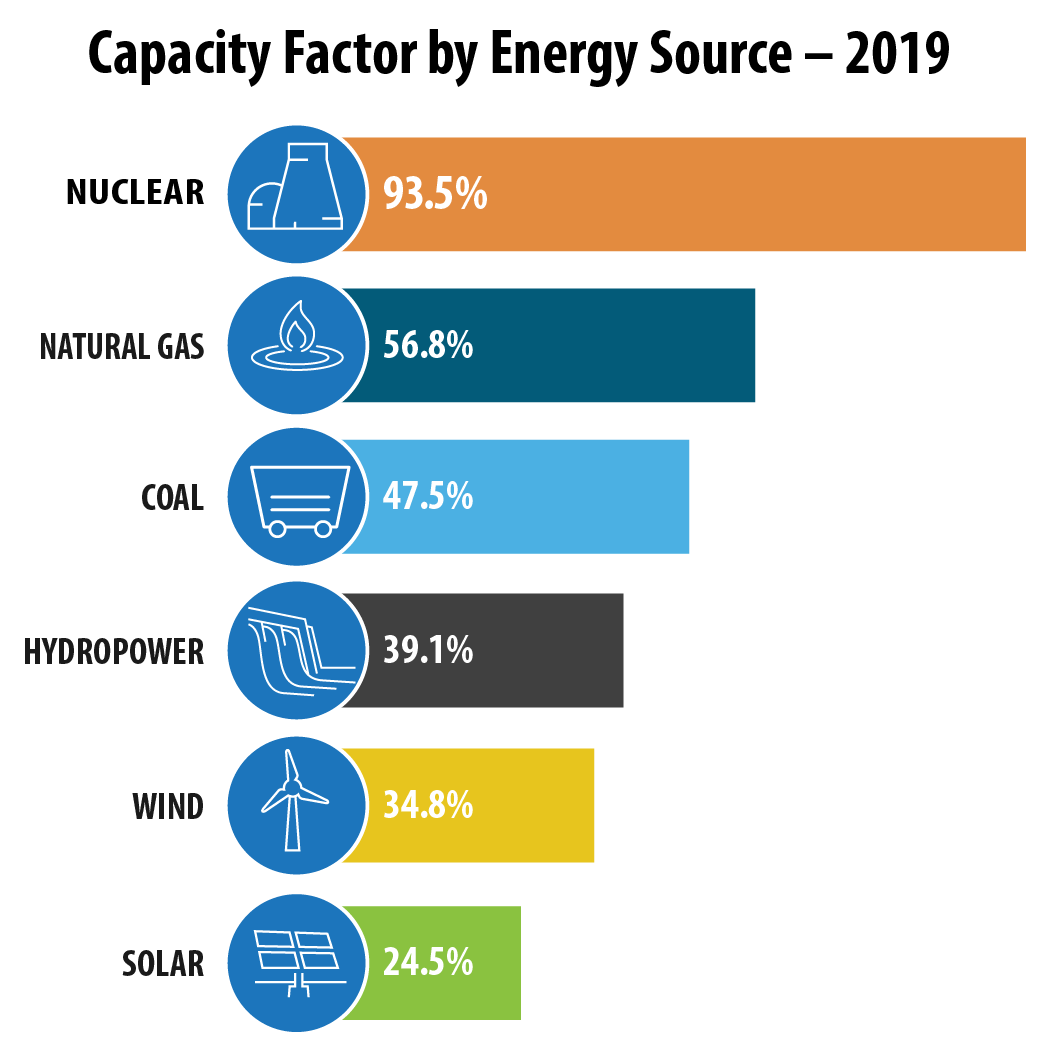 capacity factor